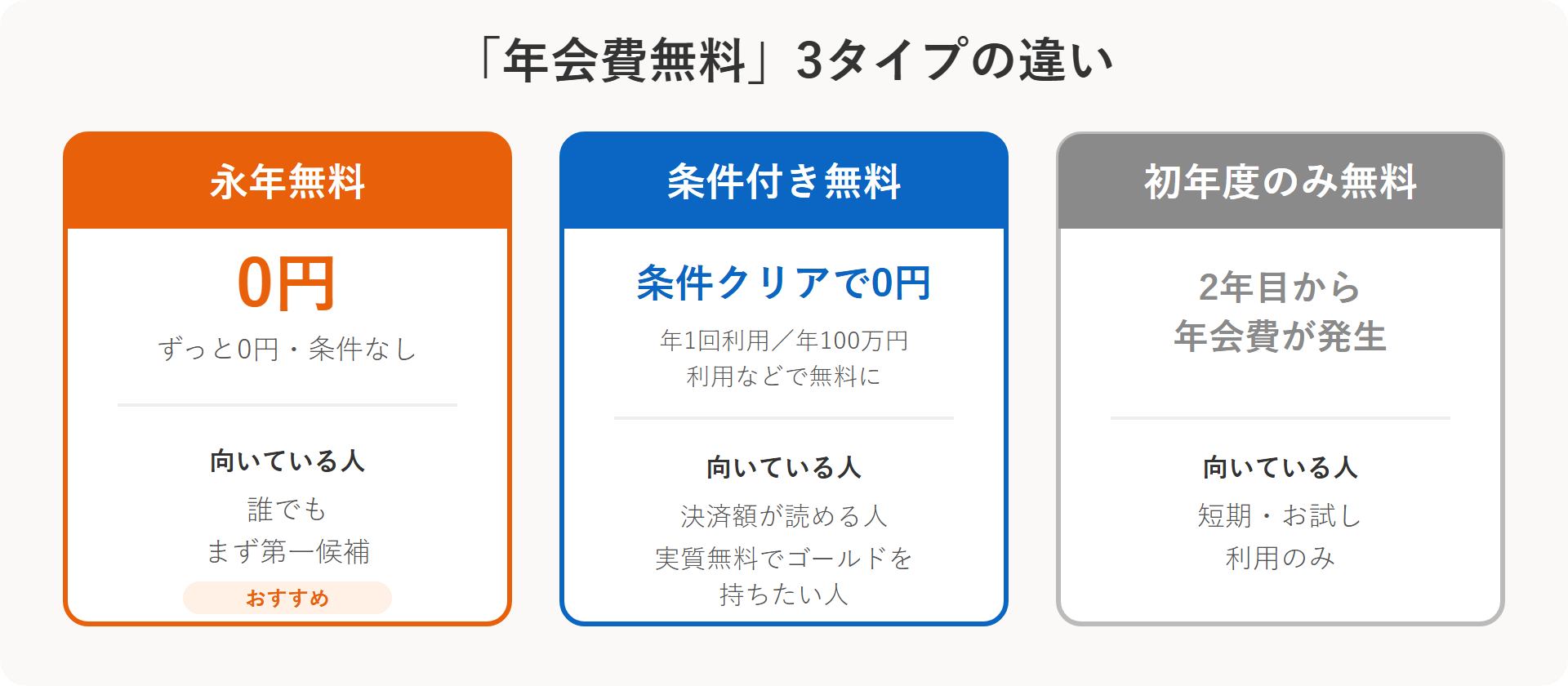 「年会費無料」3タイプ（永年無料・条件付き無料・初年度のみ無料）の比較図