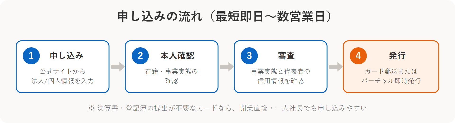 法人カード申し込みの4ステップの流れ図