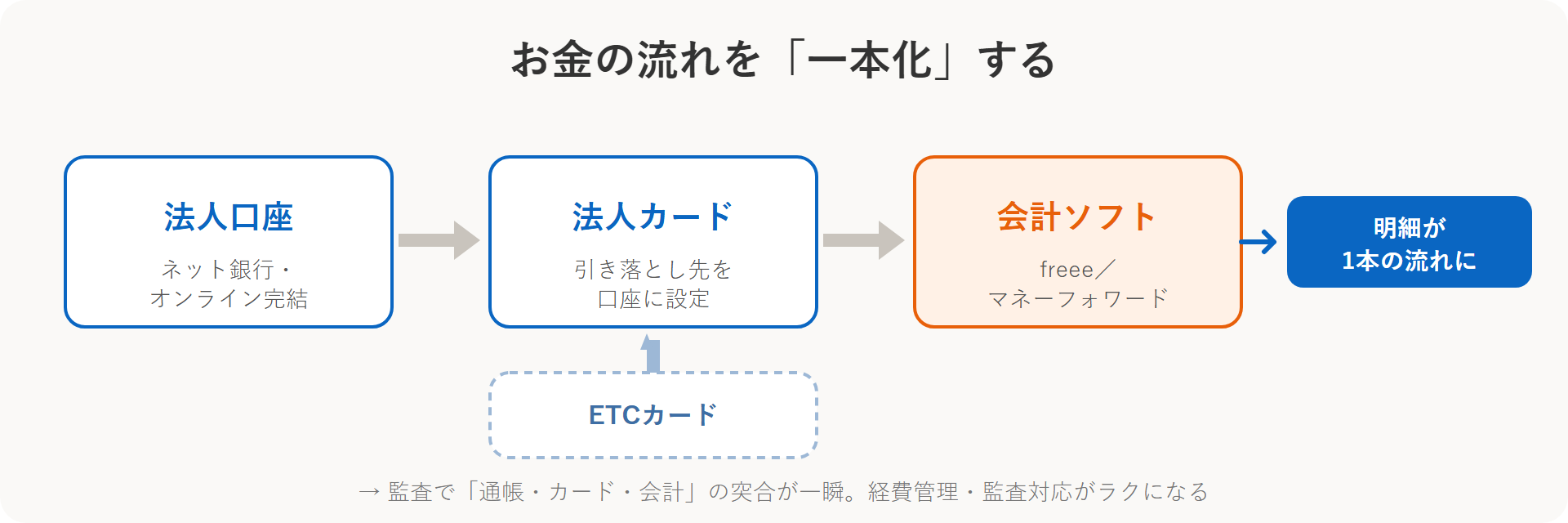 法人口座・カード・会計ソフトでお金の流れを一本化する図